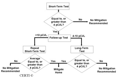 test flowchart