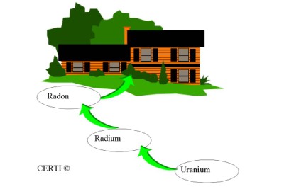 what is radon